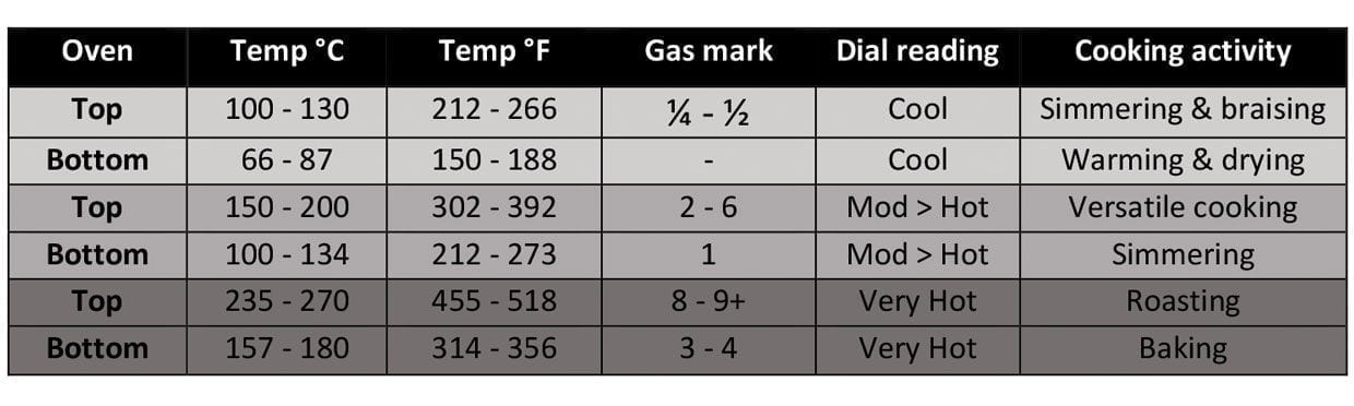 Gas Stove Temperature Chart