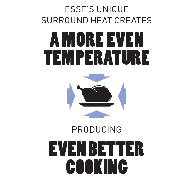 Surround heat creates a more even temperature